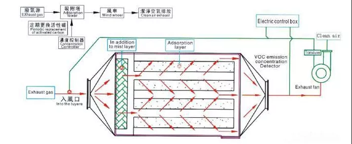 活性炭吸附VOCs，常見評價指標有哪些？(圖1)